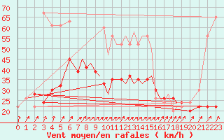 Courbe de la force du vent pour Shoream (UK)