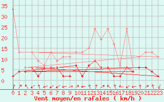 Courbe de la force du vent pour Sattel-Aegeri (Sw)