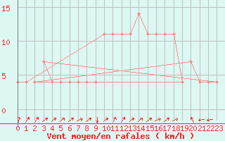 Courbe de la force du vent pour Idar-Oberstein
