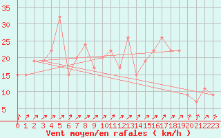 Courbe de la force du vent pour Topcliffe Royal Air Force Base