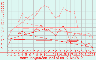 Courbe de la force du vent pour Cambrai / Epinoy (62)