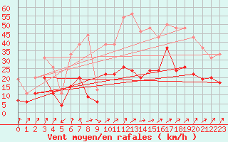 Courbe de la force du vent pour Grenoble/St-Etienne-St-Geoirs (38)