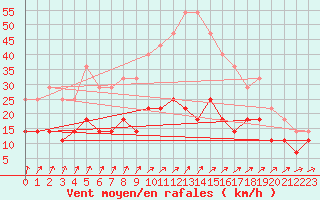 Courbe de la force du vent pour Rovaniemi Rautatieasema