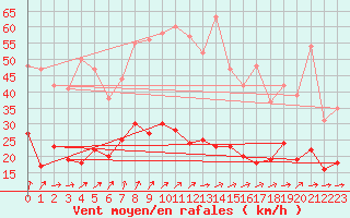 Courbe de la force du vent pour Berg (67)