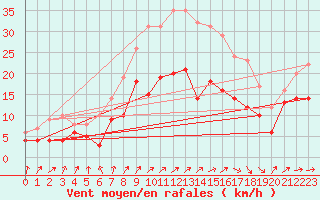 Courbe de la force du vent pour Oschatz