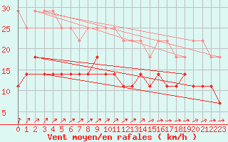 Courbe de la force du vent pour Naven