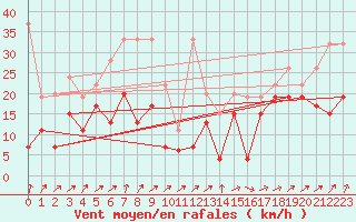 Courbe de la force du vent pour Grimsel Hospiz