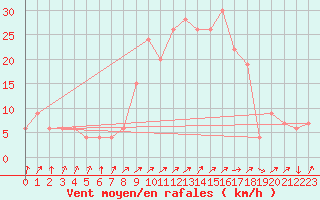 Courbe de la force du vent pour Guadalajara