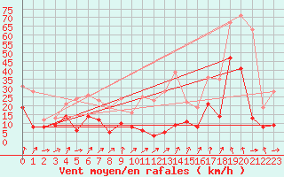 Courbe de la force du vent pour Solenzara - Base arienne (2B)