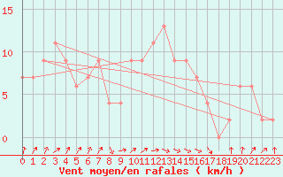 Courbe de la force du vent pour Pershore