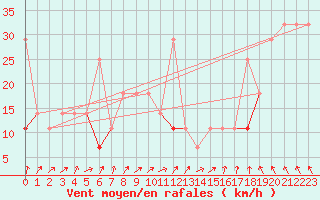 Courbe de la force du vent pour Fokstua Ii