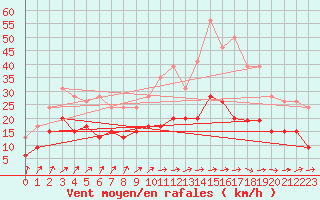 Courbe de la force du vent pour Le Bourget (93)