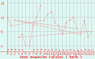 Courbe de la force du vent pour Chatillon-Sur-Seine (21)