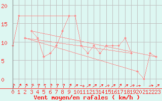 Courbe de la force du vent pour Herstmonceux (UK)