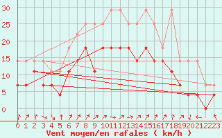 Courbe de la force du vent pour Leutkirch-Herlazhofen