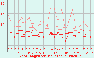 Courbe de la force du vent pour Interlaken