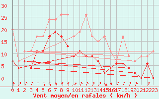 Courbe de la force du vent pour Schpfheim