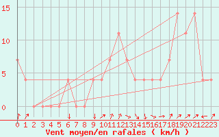 Courbe de la force du vent pour Alberschwende