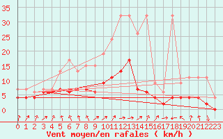 Courbe de la force du vent pour Berne Liebefeld (Sw)