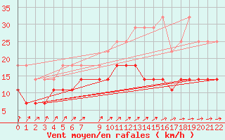 Courbe de la force du vent pour Mont-Rigi (Be)