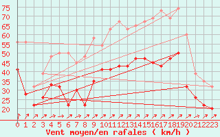 Courbe de la force du vent pour Tiree