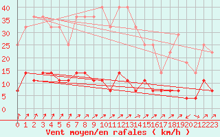 Courbe de la force du vent pour Nattavaara