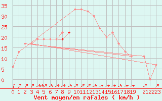 Courbe de la force du vent pour Amman Airport