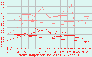 Courbe de la force du vent pour Le Montat (46)