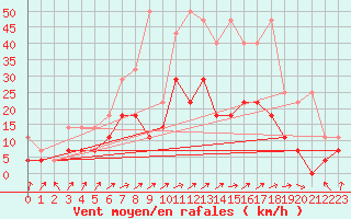 Courbe de la force du vent pour Bad Lippspringe