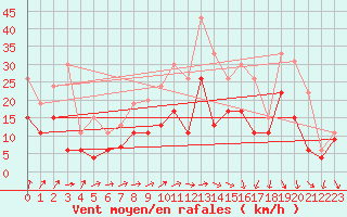 Courbe de la force du vent pour Toussus-le-Noble (78)