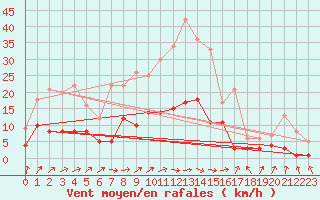 Courbe de la force du vent pour Wielenbach (Demollst