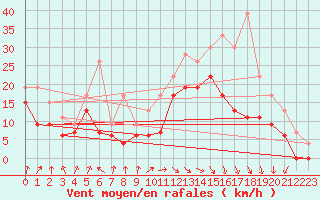 Courbe de la force du vent pour Dijon / Longvic (21)