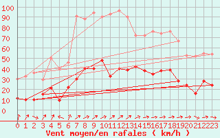 Courbe de la force du vent pour Wernigerode