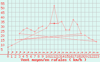 Courbe de la force du vent pour Spadeadam
