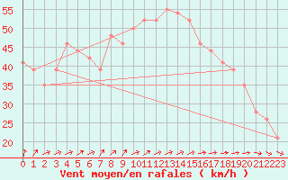 Courbe de la force du vent pour la bouée 63055