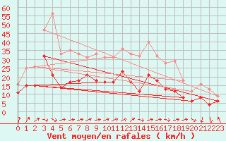 Courbe de la force du vent pour Soltau