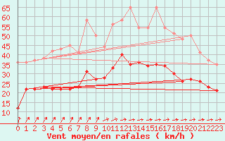 Courbe de la force du vent pour La Rochelle - Aerodrome (17)