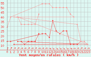 Courbe de la force du vent pour Virtsu