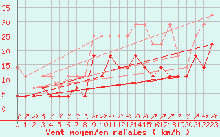 Courbe de la force du vent pour Angermuende