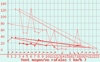 Courbe de la force du vent pour Brunnenkogel/Oetztaler Alpen