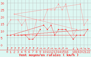 Courbe de la force du vent pour Mont-Rigi (Be)