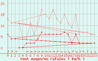 Courbe de la force du vent pour Buchs / Aarau