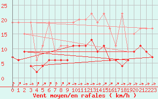 Courbe de la force du vent pour La Brvine (Sw)