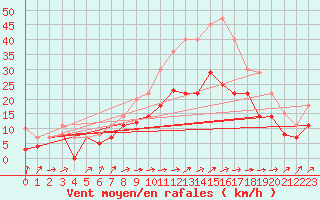 Courbe de la force du vent pour Werl