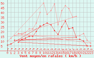 Courbe de la force du vent pour Gottfrieding