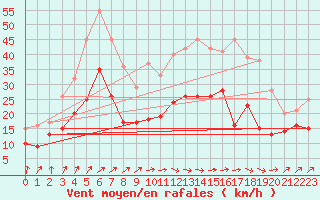 Courbe de la force du vent pour Landivisiau (29)