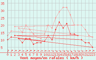 Courbe de la force du vent pour Ile de Brhat (22)