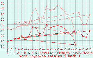 Courbe de la force du vent pour Ploudalmezeau (29)