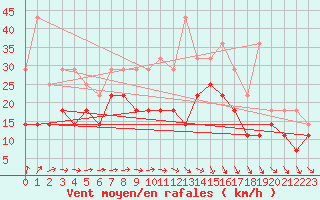 Courbe de la force du vent pour Ernage (Be)