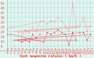 Courbe de la force du vent pour Metz-Nancy-Lorraine (57)